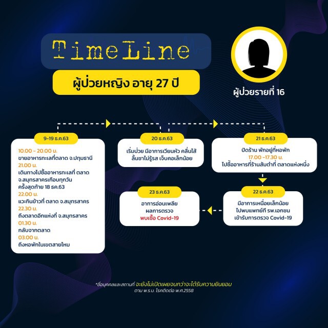 เปิดไทม์ไลน์ 8 ผู้ป่วยโควิดรายใหม่ของ กทม. ชาวเน็ตวอนขอระบุสถานที่ชัดๆ