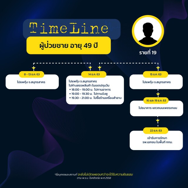 เปิดไทม์ไลน์ 8 ผู้ป่วยโควิดรายใหม่ของ กทม. ชาวเน็ตวอนขอระบุสถานที่ชัดๆ