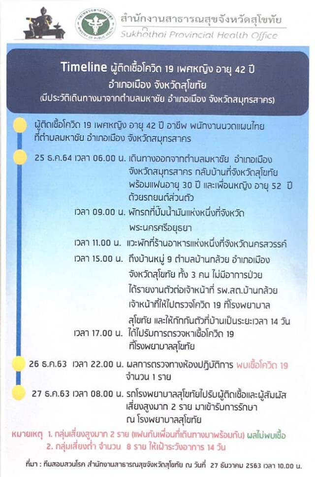สุโขทัยด่านแตก! พบผู้ติดโควิดรายแรกของจังหวัดแล้ว