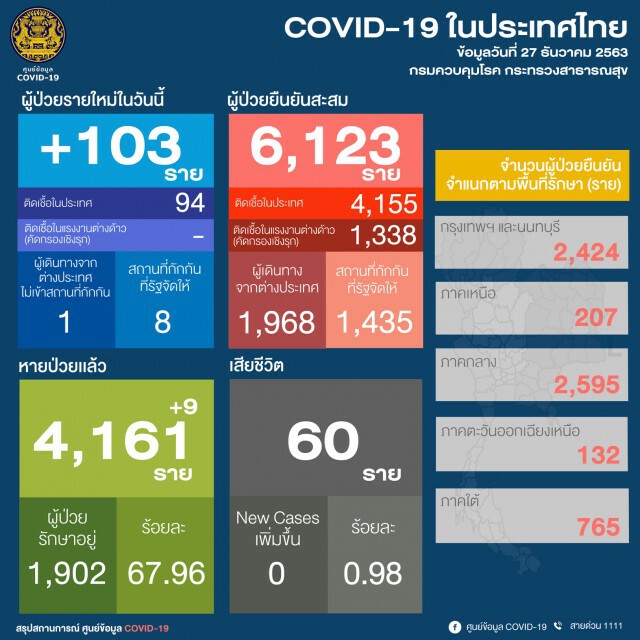 ศบค.เผยไทยติด"โควิด-19" เพิ่ม 103 ราย ติดเชื้อในประเทศ 94 ราย