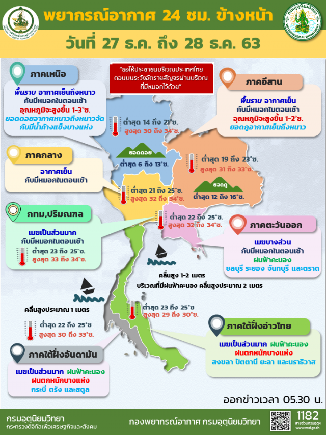 พยากรณ์อากาศวันนี้ ไทยตอนบนอุณหภูมิเพิ่ม-ฝุ่น PM2.5 สะสมมากขึ้น