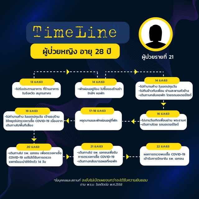 เปิดไทม์ไลน์ 8 ผู้ป่วยโควิดรายใหม่ของ กทม. ชาวเน็ตวอนขอระบุสถานที่ชัดๆ