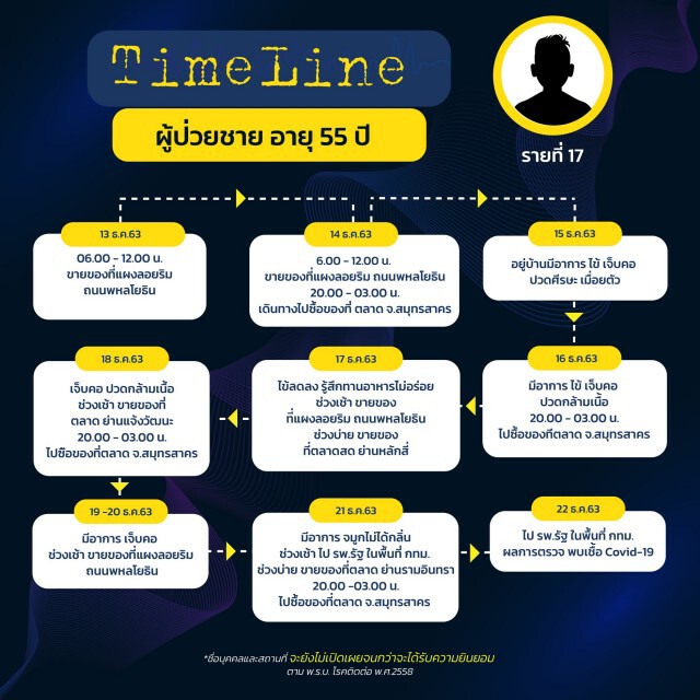 เปิดไทม์ไลน์ 8 ผู้ป่วยโควิดรายใหม่ของ กทม. ชาวเน็ตวอนขอระบุสถานที่ชัดๆ