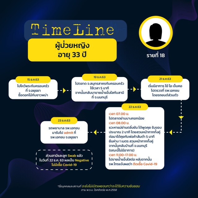 เปิดไทม์ไลน์ 8 ผู้ป่วยโควิดรายใหม่ของ กทม. ชาวเน็ตวอนขอระบุสถานที่ชัดๆ