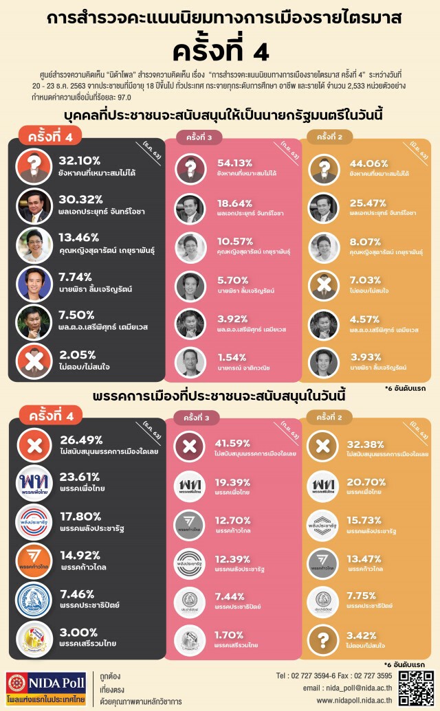 "นิด้าโพล" ชี้ปชช.หนุน "ประยุทธ์" เป็นนายกมากขึ้น
