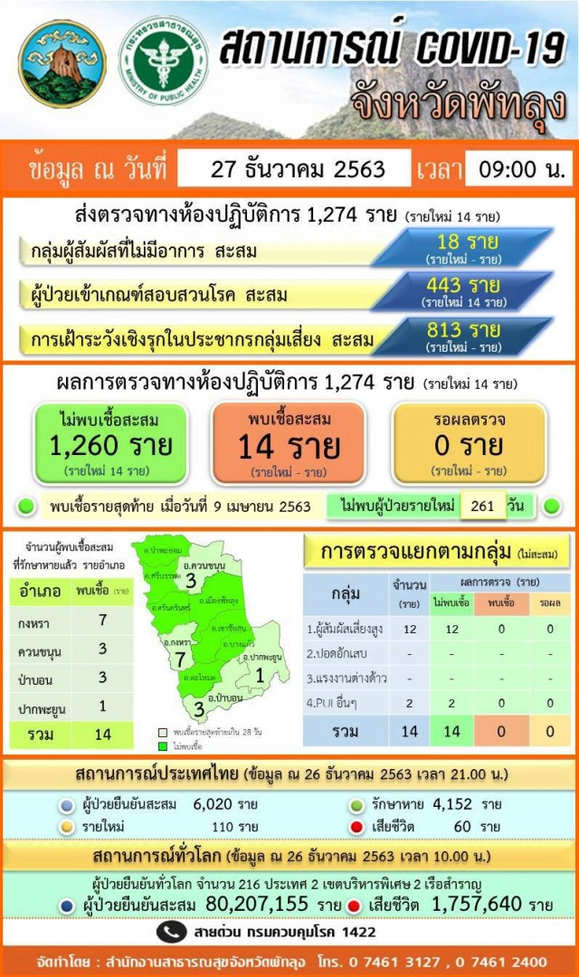 ผลตรวจ 8 รายร่วมเดินทางสายการบินดอนเมือง - ตรัง เป็นลบ