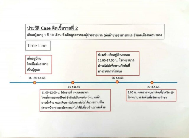 นครนายกพบผู้ติดเชื้อโควิดเพิ่ม 1 คน เป็นลูกของผู้ติดเชื้อรายแรก