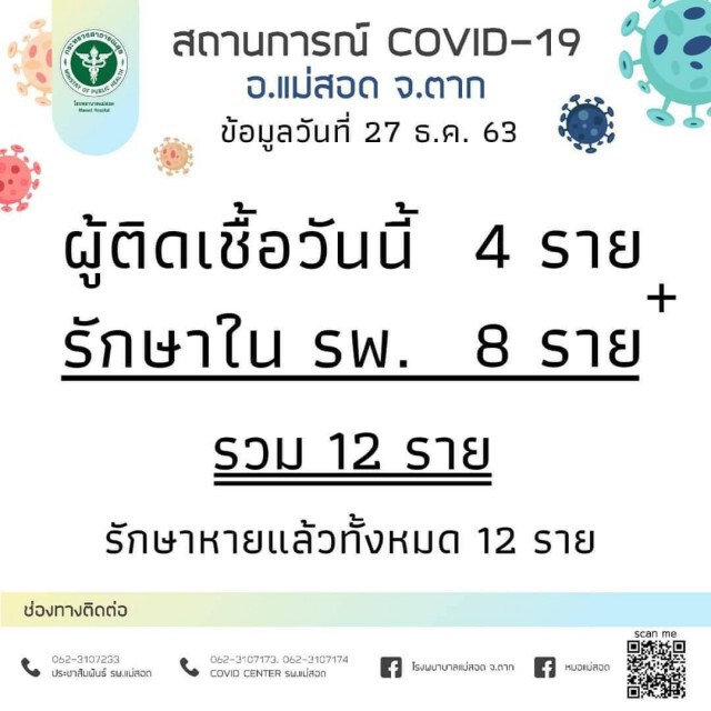 ด่วน! "แม่สอด" ติดโควิดอีก 4 ราย