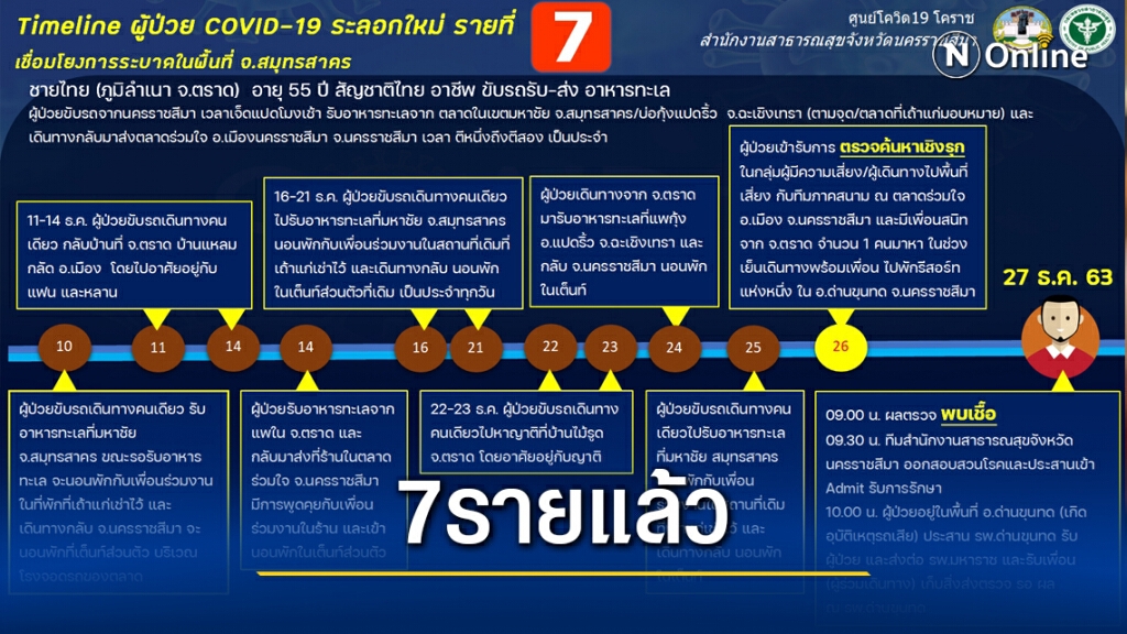 โคราชพบติดโควิดเป็นรายที่ 7 คนขับรถส่งอาหารทะเล โคราชพบติดโควิดเป็นรายที่ 7 คนขับรถส่งอาหารทะเล