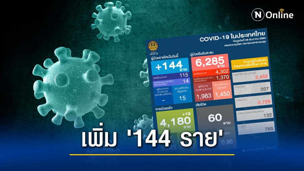 โควิดลาม 43 จังหวัด วันนี้ติดเพิ่ม 144 ราย โควิดลาม 43 จังหวัด วันนี้ติดเพิ่ม 144 ราย