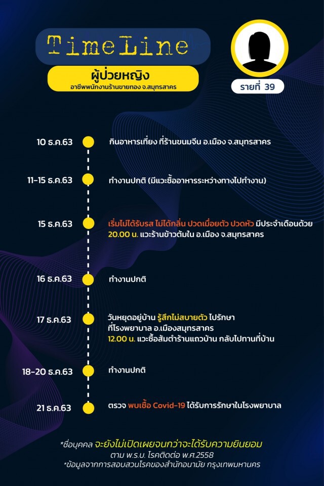เปิดไทม์ไลน์ผู้ป่วยโควิดใน กทม. ล่าสุด ยอดรวมพุ่ง 75 ราย!