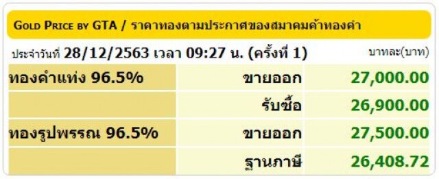 ราคาทองวันนี้ ปรับขึ้น 250 บ. ทองรูปพรรณ ขายออกบาทละ 27,500 บาท