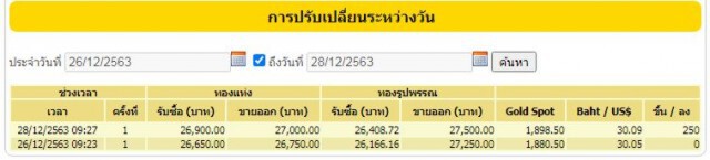 ราคาทองวันนี้ ปรับขึ้น 250 บ. ทองรูปพรรณ ขายออกบาทละ 27,500 บาท
