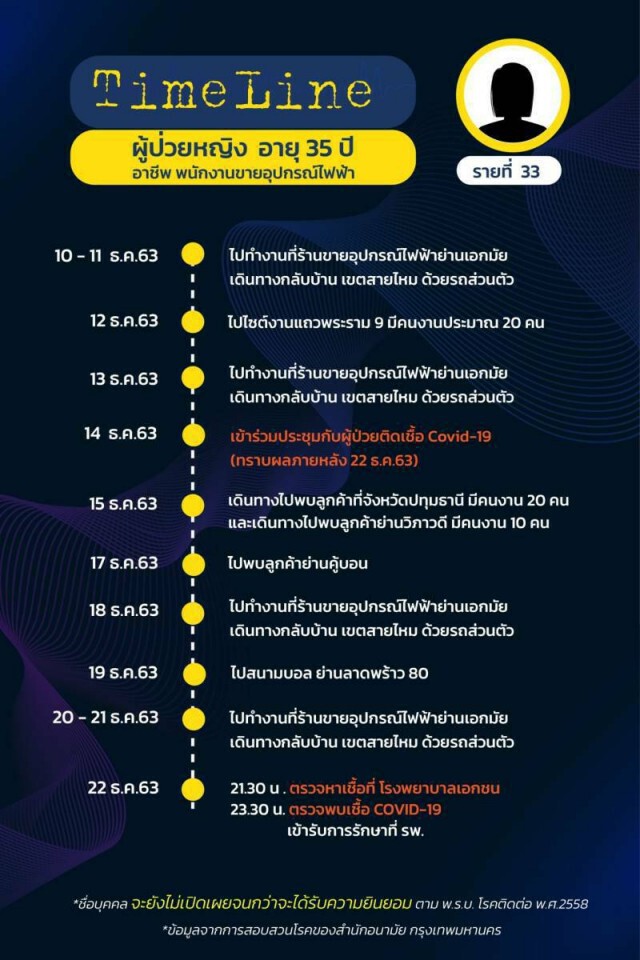 เปิดไทม์ไลน์ผู้ป่วยโควิดใน กทม. ล่าสุด ยอดรวมพุ่ง 75 ราย!