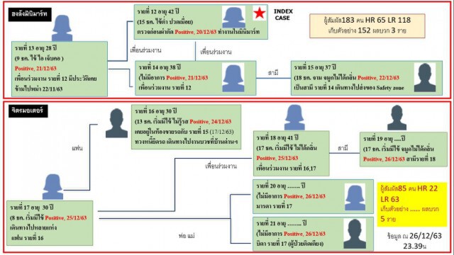 ขนส่งแม่สอดประกาศระงับให้บริการ-ลุ้นผลตรวจ6จนท.