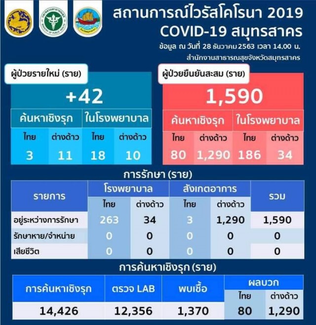สมุทรสาคร เจอผู้ติดเชื้อ "โควิด-19" ใหม่เชื้อเพิ่ม 42 คน รวมยอดสะสมอยู่ที่ 1,590 รายแล้ว