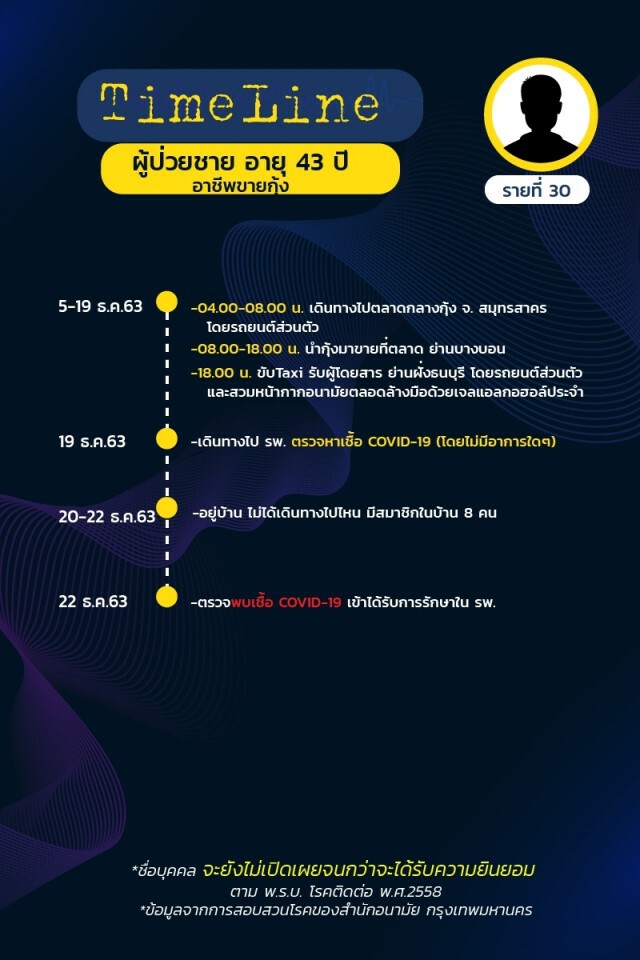 เปิดไทม์ไลน์ผู้ป่วยโควิดใน กทม. ล่าสุด ยอดรวมพุ่ง 75 ราย!