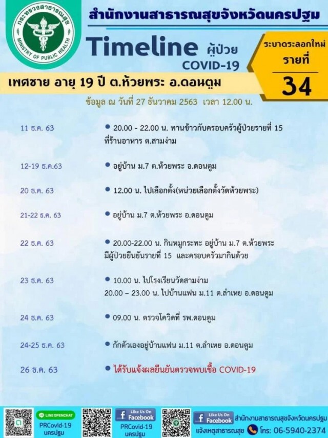 นครปฐมเผยไทม์ไลน์ผู้ติดเชื้อโควิด 7 รายล่าสุด เตรียมค้นหาเชิงรุกเป้า 2,000 คน