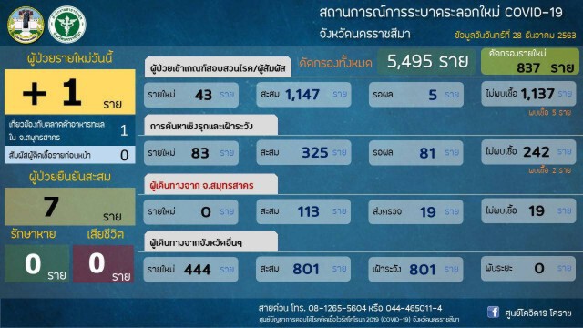 โคราชพบติดโควิดเป็นรายที่ 7 คนขับรถส่งอาหารทะเล