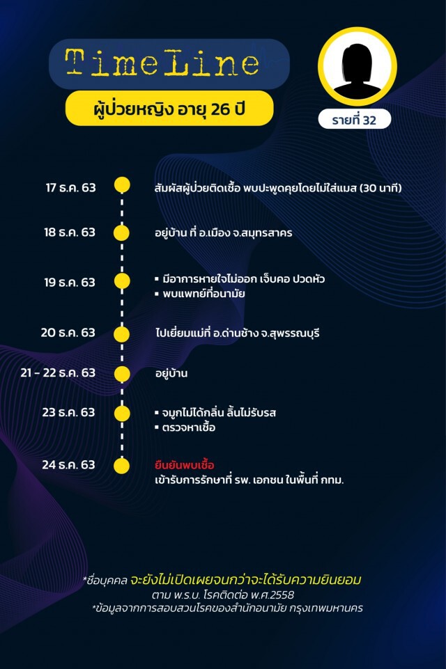 เปิดไทม์ไลน์ผู้ป่วยโควิดใน กทม. ล่าสุด ยอดรวมพุ่ง 75 ราย!
