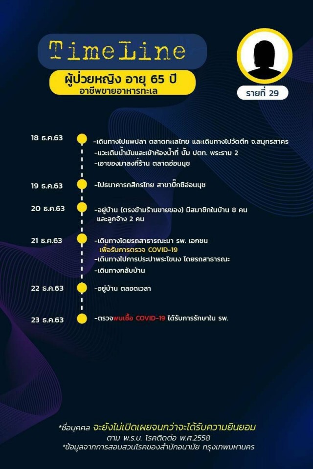 เปิดไทม์ไลน์ผู้ป่วยโควิดใน กทม. ล่าสุด ยอดรวมพุ่ง 75 ราย!