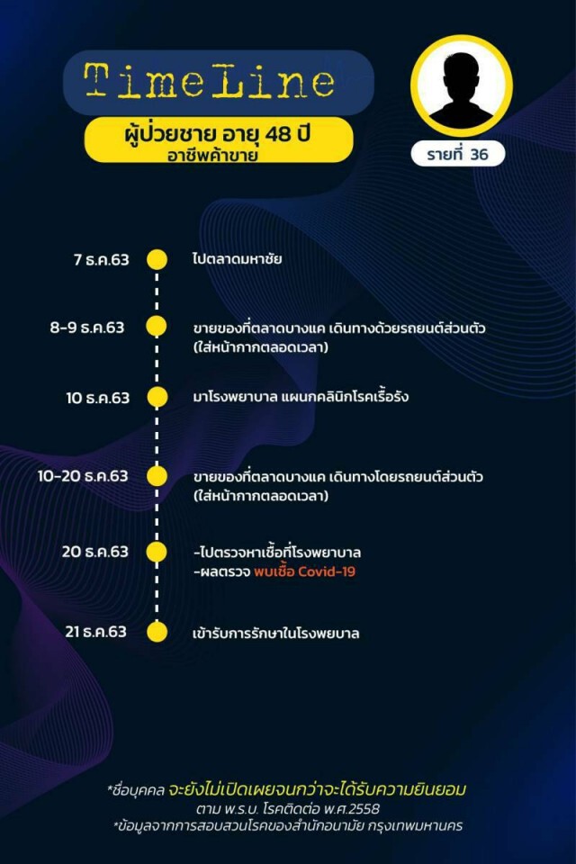 เปิดไทม์ไลน์ผู้ป่วยโควิดใน กทม. ล่าสุด ยอดรวมพุ่ง 75 ราย!