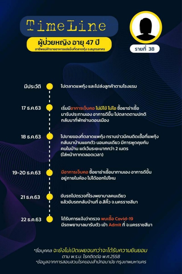 เปิดไทม์ไลน์ผู้ป่วยโควิดใน กทม. ล่าสุด ยอดรวมพุ่ง 75 ราย!