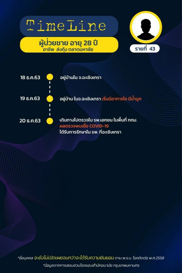 เปิดไทม์ไลน์ผู้ป่วยโควิดใน กทม. ล่าสุด ยอดรวมพุ่ง 75 ราย!
