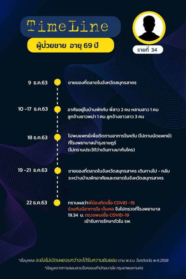 เปิดไทม์ไลน์ผู้ป่วยโควิดใน กทม. ล่าสุด ยอดรวมพุ่ง 75 ราย!