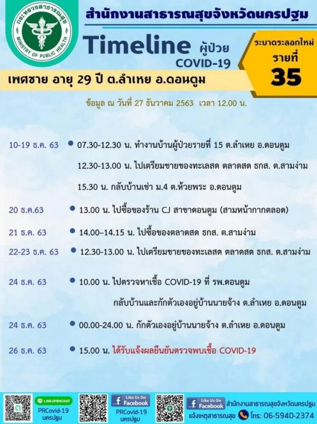 นครปฐมเผยไทม์ไลน์ผู้ติดเชื้อโควิด 7 รายล่าสุด เตรียมค้นหาเชิงรุกเป้า 2,000 คน