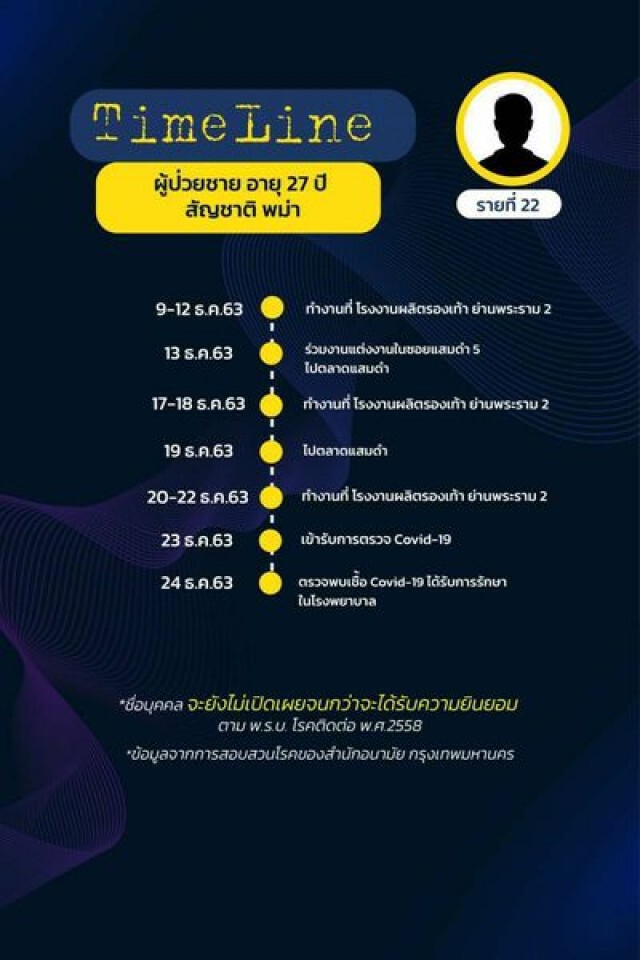 เปิดไทม์ไลน์ผู้ป่วยโควิดใน กทม. ล่าสุด ยอดรวมพุ่ง 75 ราย!