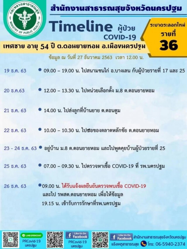 นครปฐมเผยไทม์ไลน์ผู้ติดเชื้อโควิด 7 รายล่าสุด เตรียมค้นหาเชิงรุกเป้า 2,000 คน