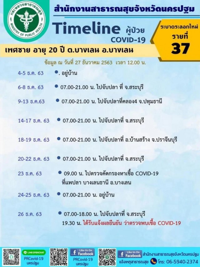 นครปฐมเผยไทม์ไลน์ผู้ติดเชื้อโควิด 7 รายล่าสุด เตรียมค้นหาเชิงรุกเป้า 2,000 คน