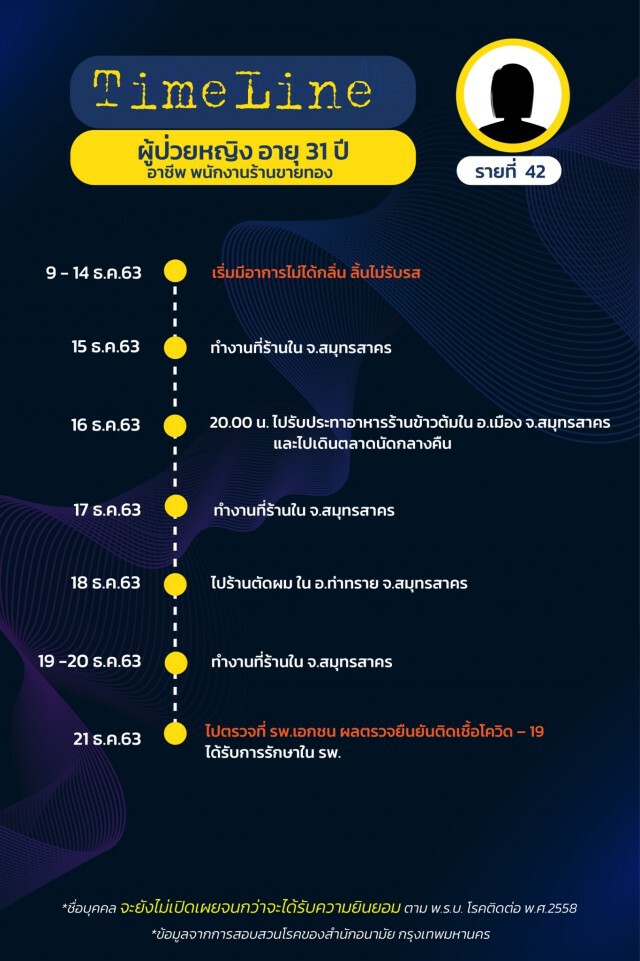 เปิดไทม์ไลน์ผู้ป่วยโควิดใน กทม. ล่าสุด ยอดรวมพุ่ง 75 ราย!