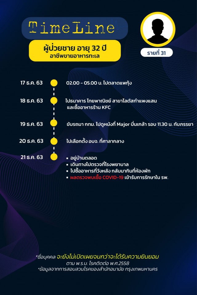 เปิดไทม์ไลน์ผู้ป่วยโควิดใน กทม. ล่าสุด ยอดรวมพุ่ง 75 ราย!