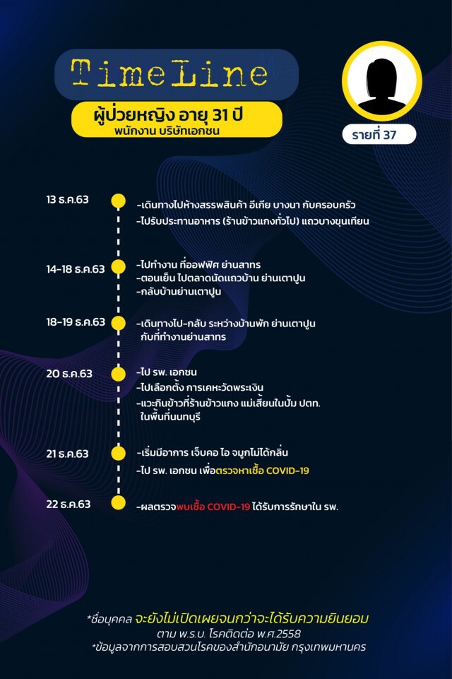 เปิดไทม์ไลน์ผู้ป่วยโควิดใน กทม. ล่าสุด ยอดรวมพุ่ง 75 ราย!