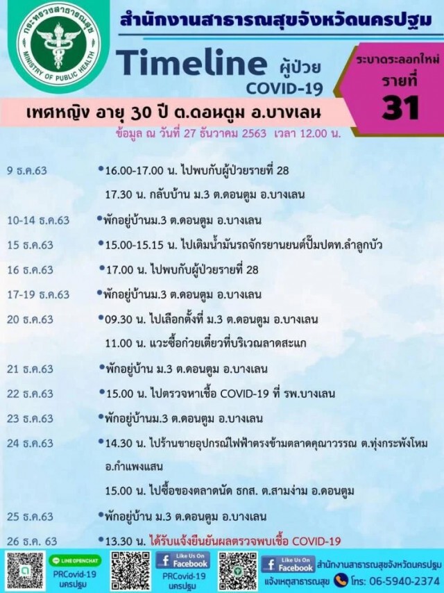 นครปฐมเผยไทม์ไลน์ผู้ติดเชื้อโควิด 7 รายล่าสุด เตรียมค้นหาเชิงรุกเป้า 2,000 คน