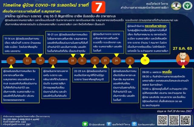 เปิดไทม์ไลน์ ผู้ติดเชื้อโควิด-19 รายที่ 7 ของโคราช