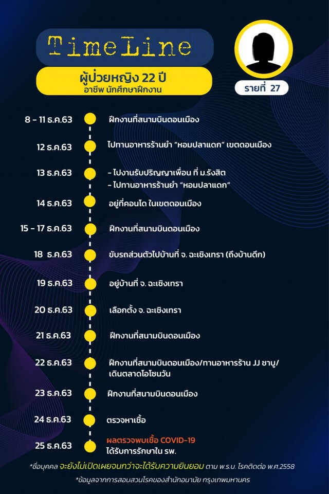 เปิดไทม์ไลน์ผู้ป่วยโควิดใน กทม. ล่าสุด ยอดรวมพุ่ง 75 ราย!