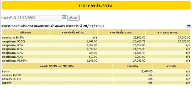ราคาทองวันนี้ ปรับขึ้น 250 บ. ทองรูปพรรณ ขายออกบาทละ 27,500 บาท