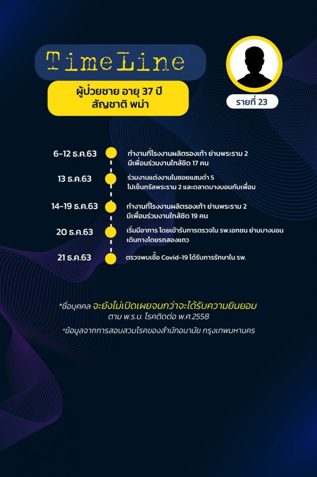 เปิดไทม์ไลน์ผู้ป่วยโควิดใน กทม. ล่าสุด ยอดรวมพุ่ง 75 ราย!