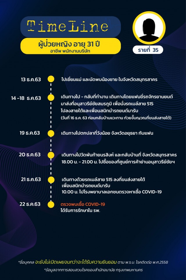 เปิดไทม์ไลน์ผู้ป่วยโควิดใน กทม. ล่าสุด ยอดรวมพุ่ง 75 ราย!