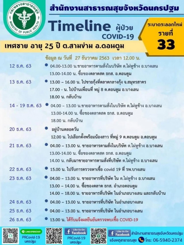 นครปฐมเผยไทม์ไลน์ผู้ติดเชื้อโควิด 7 รายล่าสุด เตรียมค้นหาเชิงรุกเป้า 2,000 คน