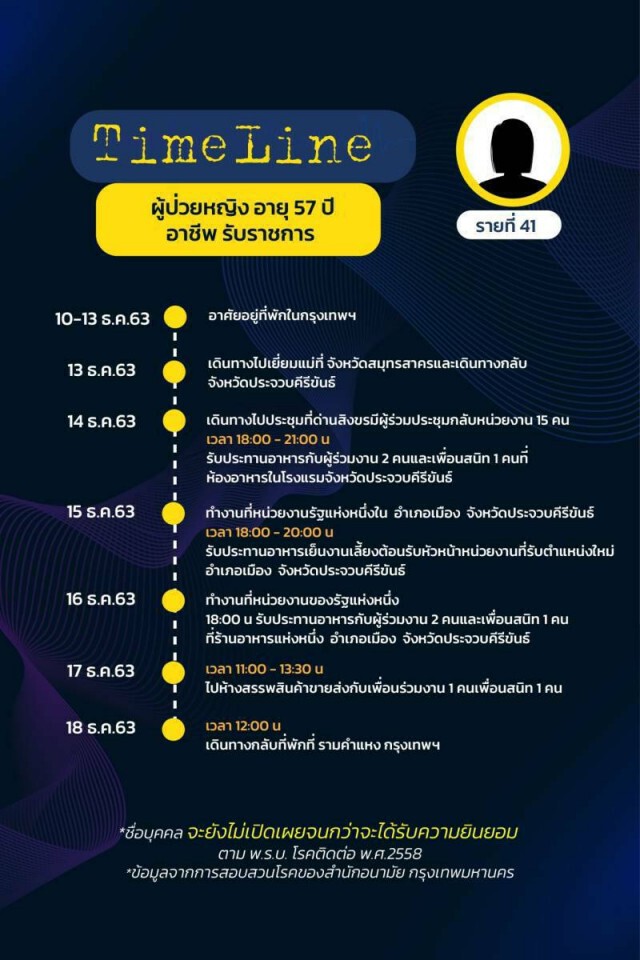 เปิดไทม์ไลน์ผู้ป่วยโควิดใน กทม. ล่าสุด ยอดรวมพุ่ง 75 ราย!