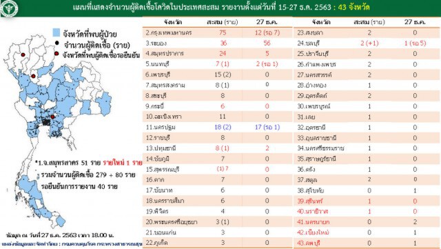 โควิดลาม 43 จังหวัด วันนี้ติดเพิ่ม 144 ราย