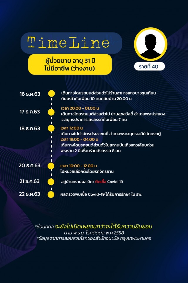 เปิดไทม์ไลน์ผู้ป่วยโควิดใน กทม. ล่าสุด ยอดรวมพุ่ง 75 ราย!