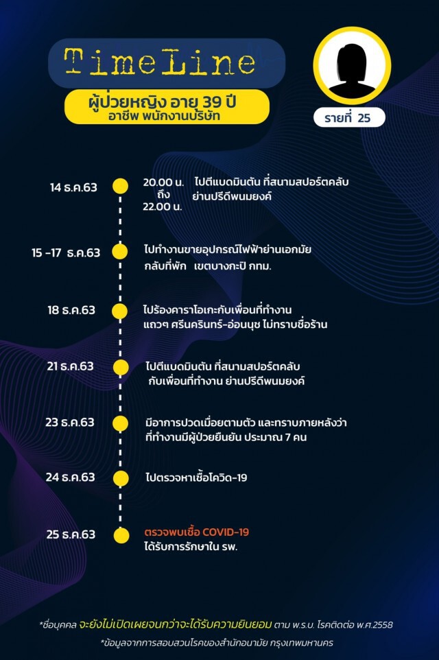 เปิดไทม์ไลน์ผู้ป่วยโควิดใน กทม. ล่าสุด ยอดรวมพุ่ง 75 ราย!