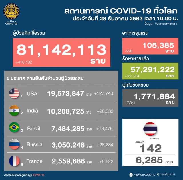 โควิดลาม 43 จังหวัด วันนี้ติดเพิ่ม 144 ราย
