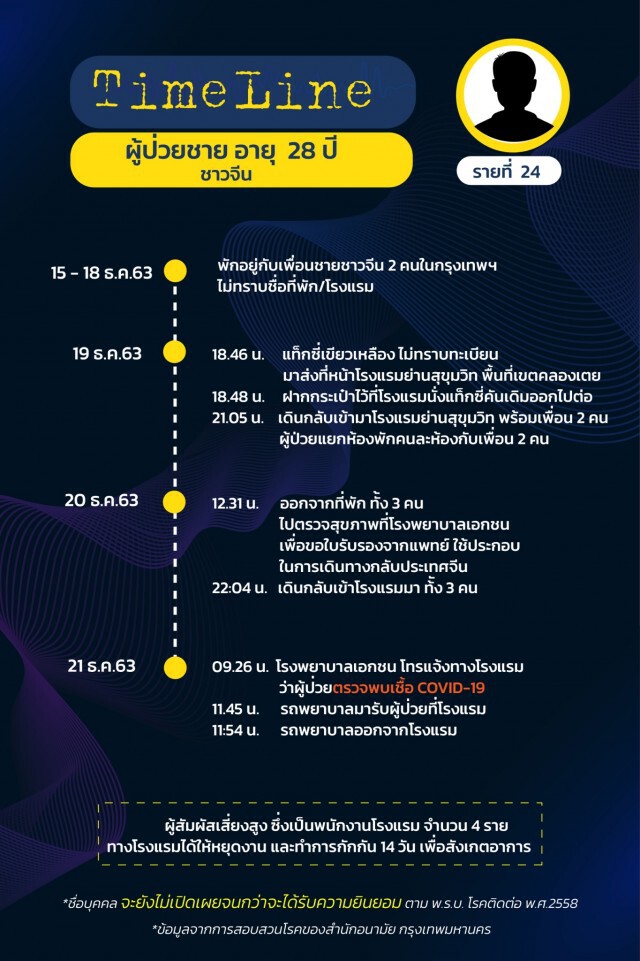 เปิดไทม์ไลน์ผู้ป่วยโควิดใน กทม. ล่าสุด ยอดรวมพุ่ง 75 ราย!