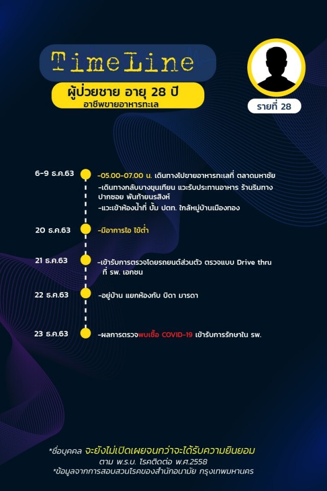 เปิดไทม์ไลน์ผู้ป่วยโควิดใน กทม. ล่าสุด ยอดรวมพุ่ง 75 ราย!